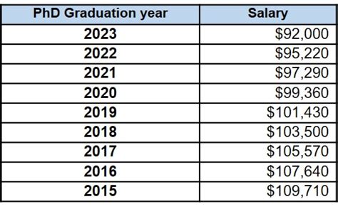 Ucsf postdoc salary - All newly appointed postdocs must receive at least the UC Salary Scale rate for her/his years of experience as a postdoc. Appointment Step for Postdoctoral Scholar Experience Level. 5/1/2022 Salary Scale Annual. 5/1/2022 Salary Scale Monthly. 2/1/2021 Salary Scale Annual. 2/1/2021 Salary Scale Monthly. Level 0 (0-11 months) $55,632: